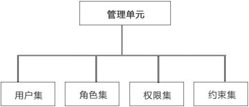 Hierarchical management method and system for cloud platform resource access authorities