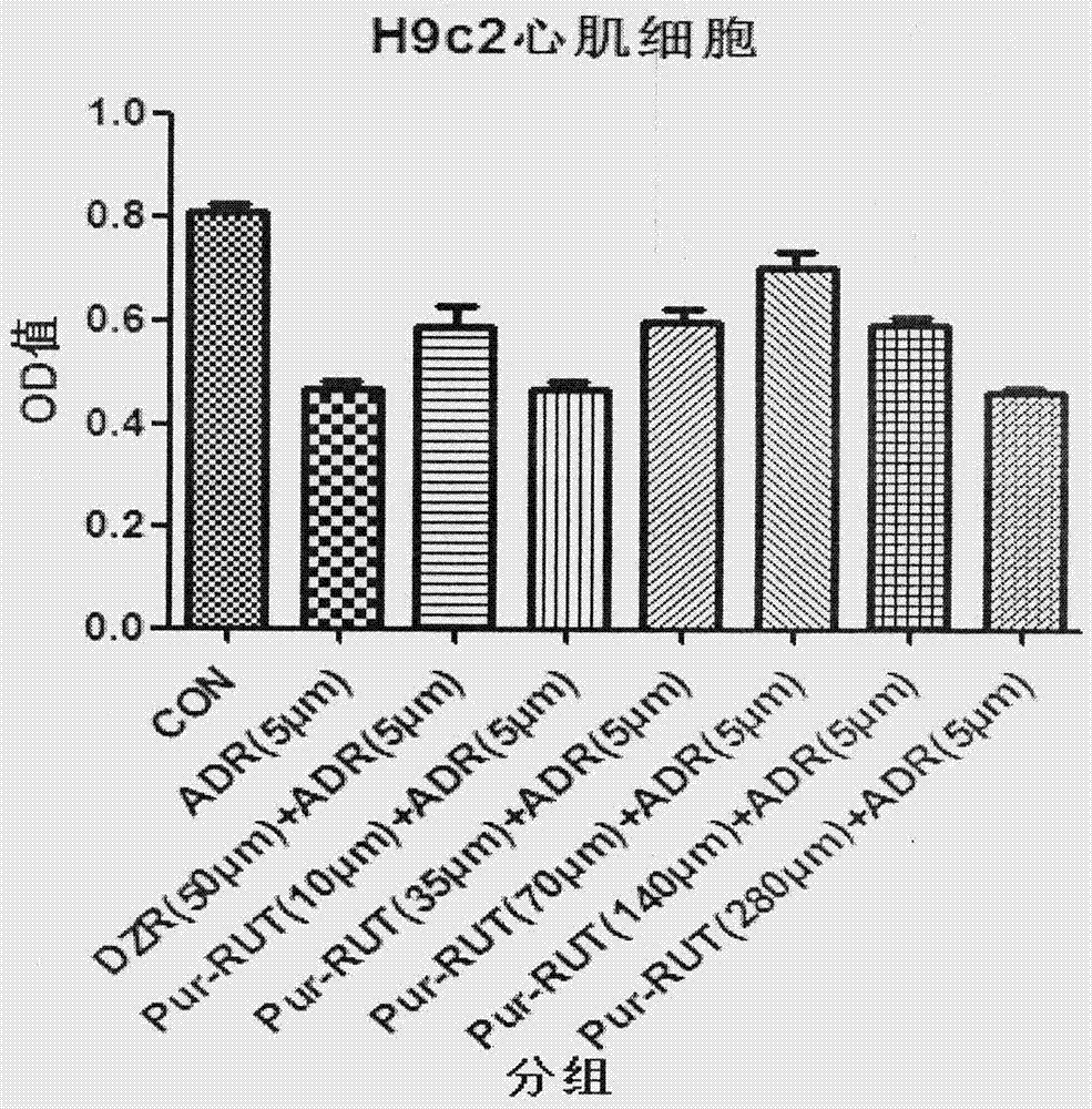 Application of rutin medicines to preparing medicines for preventing or treating medicine-induced cardiac toxicity