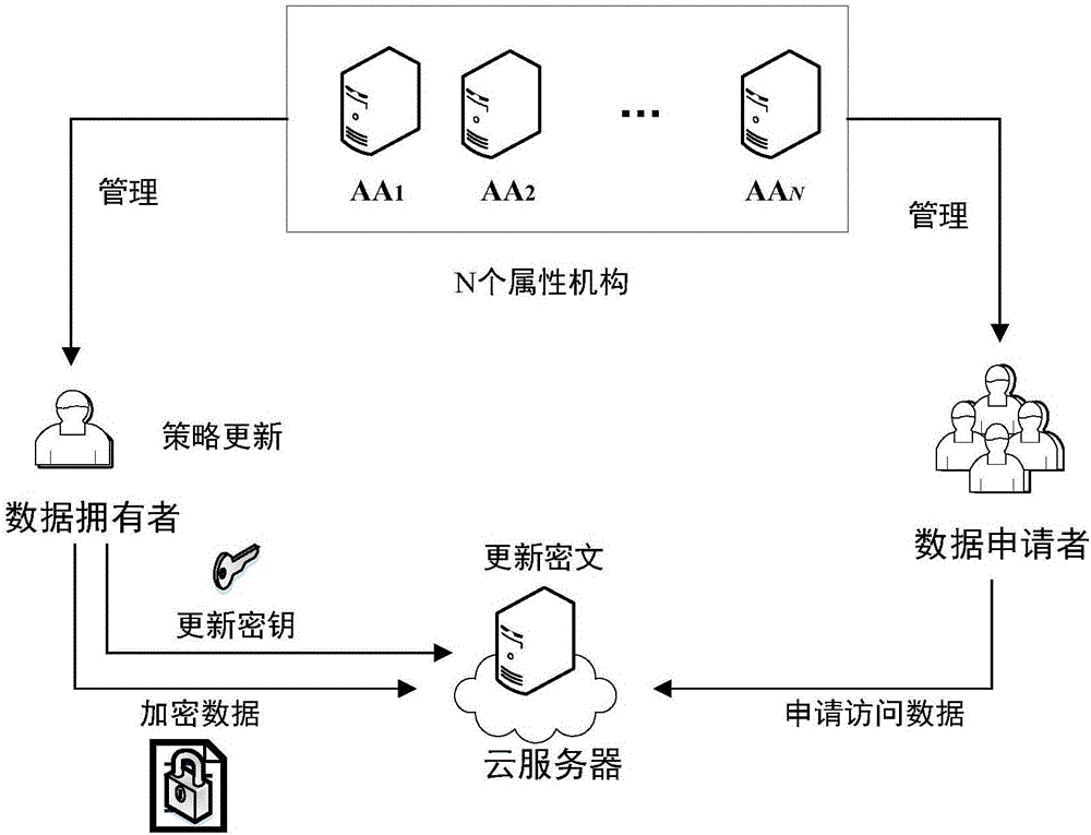 Multi-mechanism attribute-based encryption method supporting strategy dynamic updating