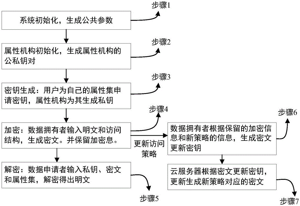 Multi-mechanism attribute-based encryption method supporting strategy dynamic updating