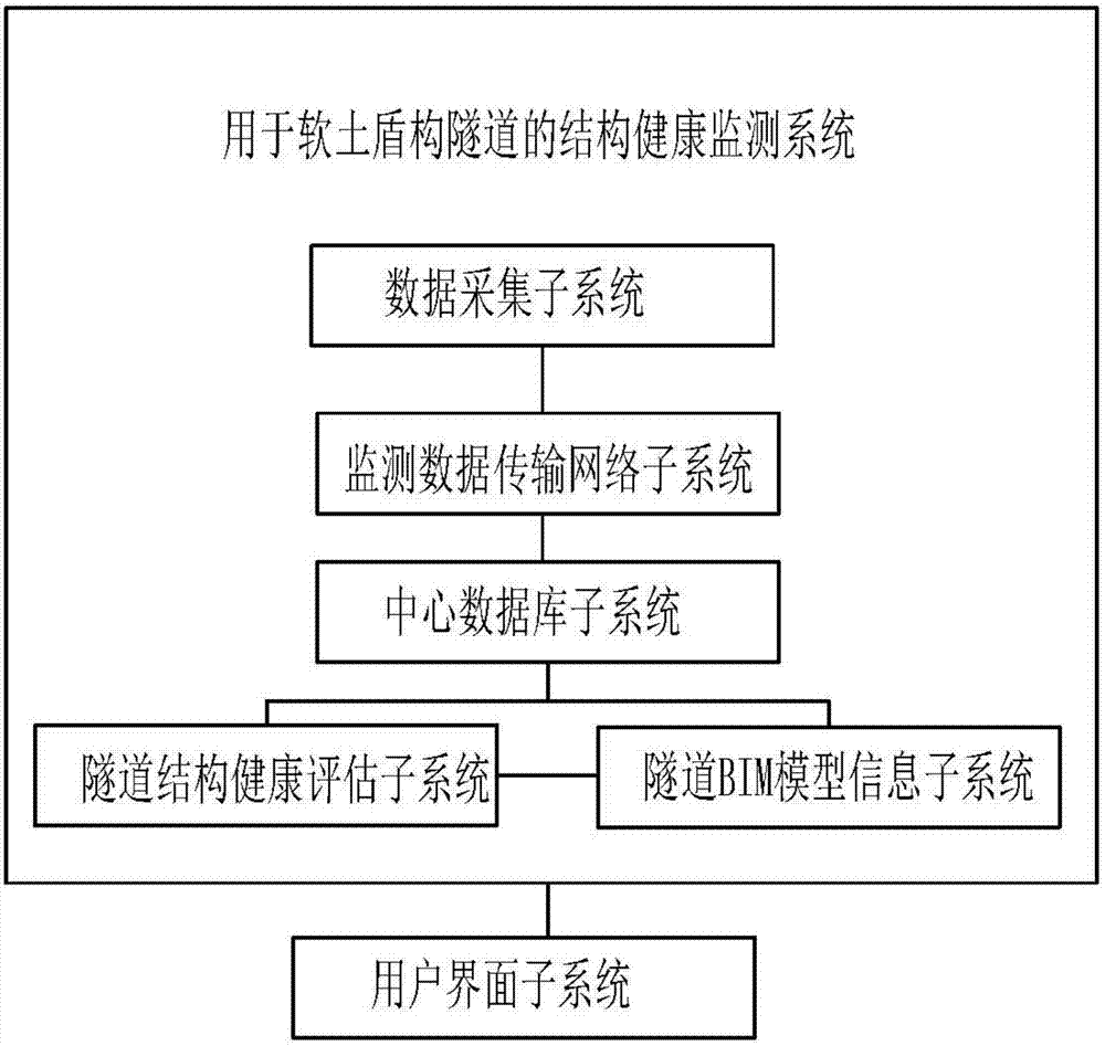 Structure health monitoring system for weak soil shield tunnel