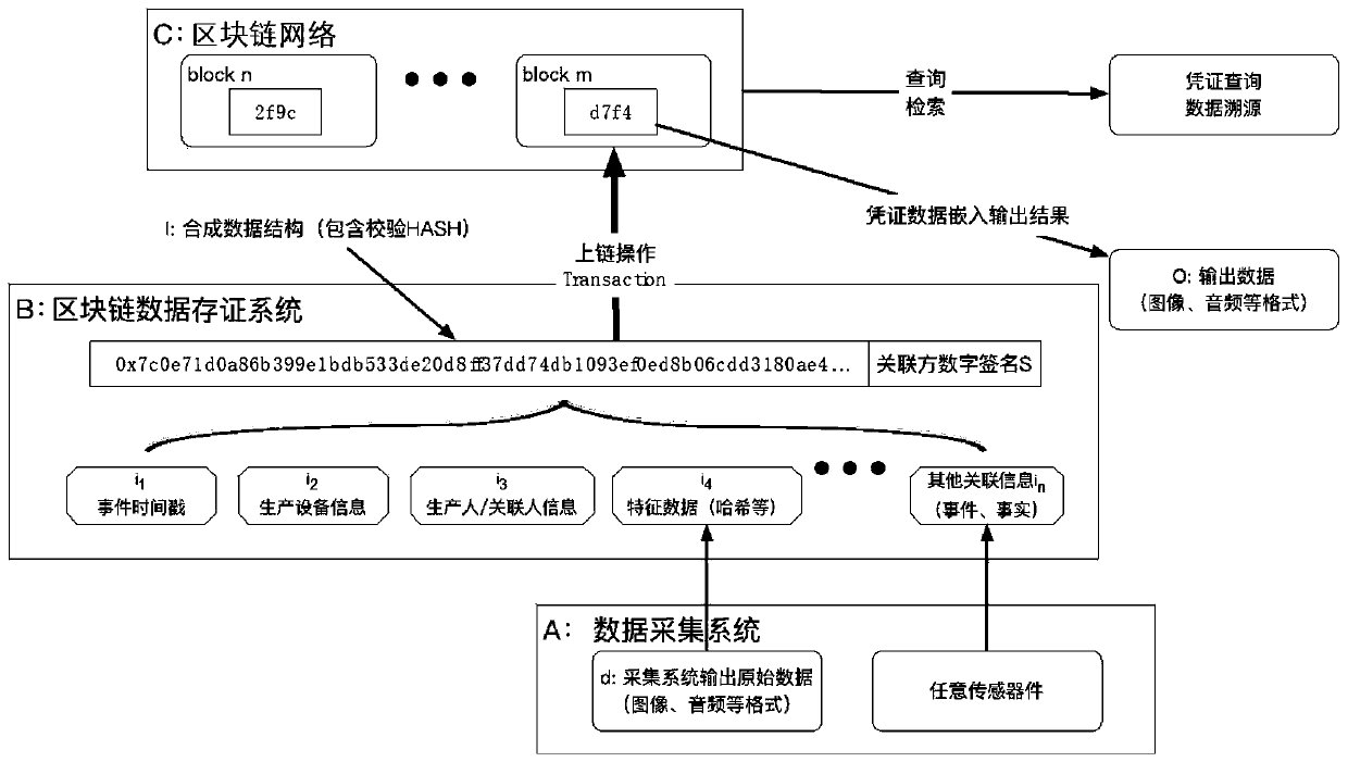 Data acquisition device based on blockchain