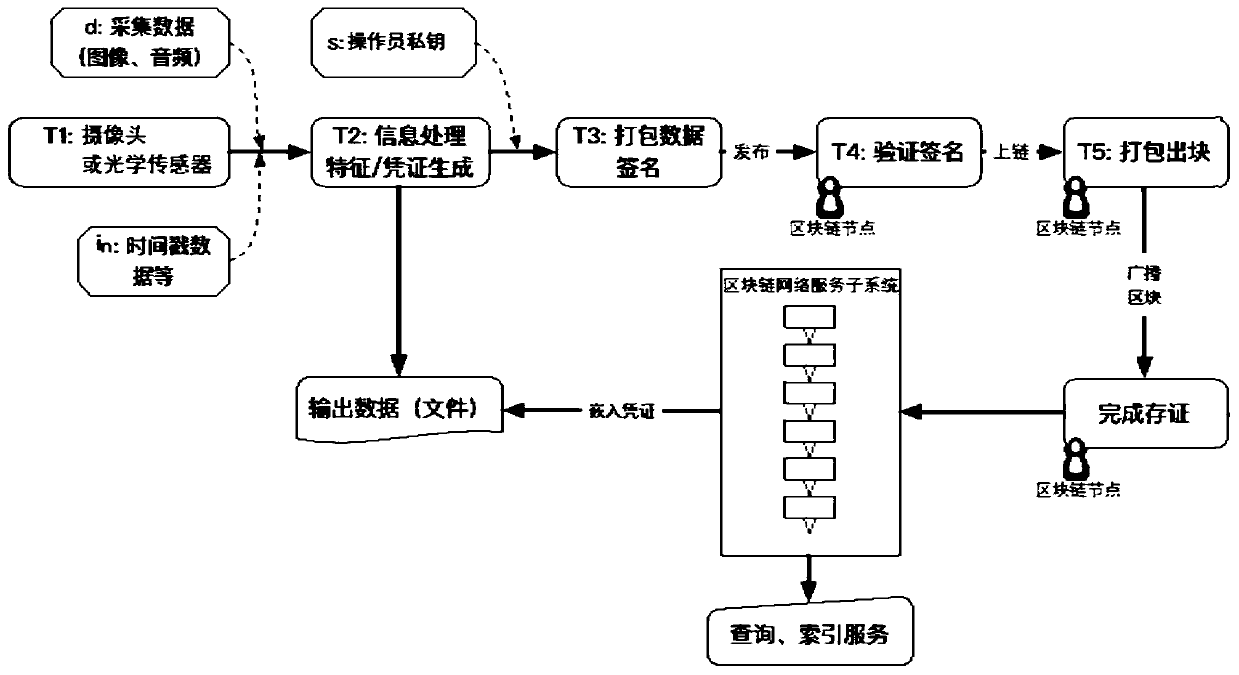 Data acquisition device based on blockchain