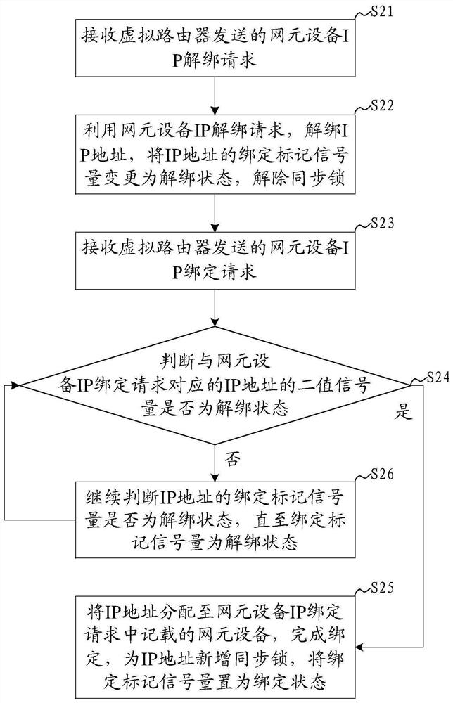 A kind of SDN multi-thread timing control method, system, device and readable storage medium