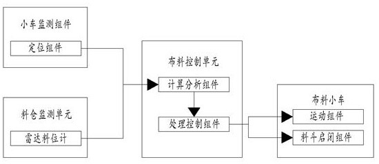 An automatic distribution method for ore bins