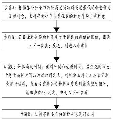 An automatic distribution method for ore bins