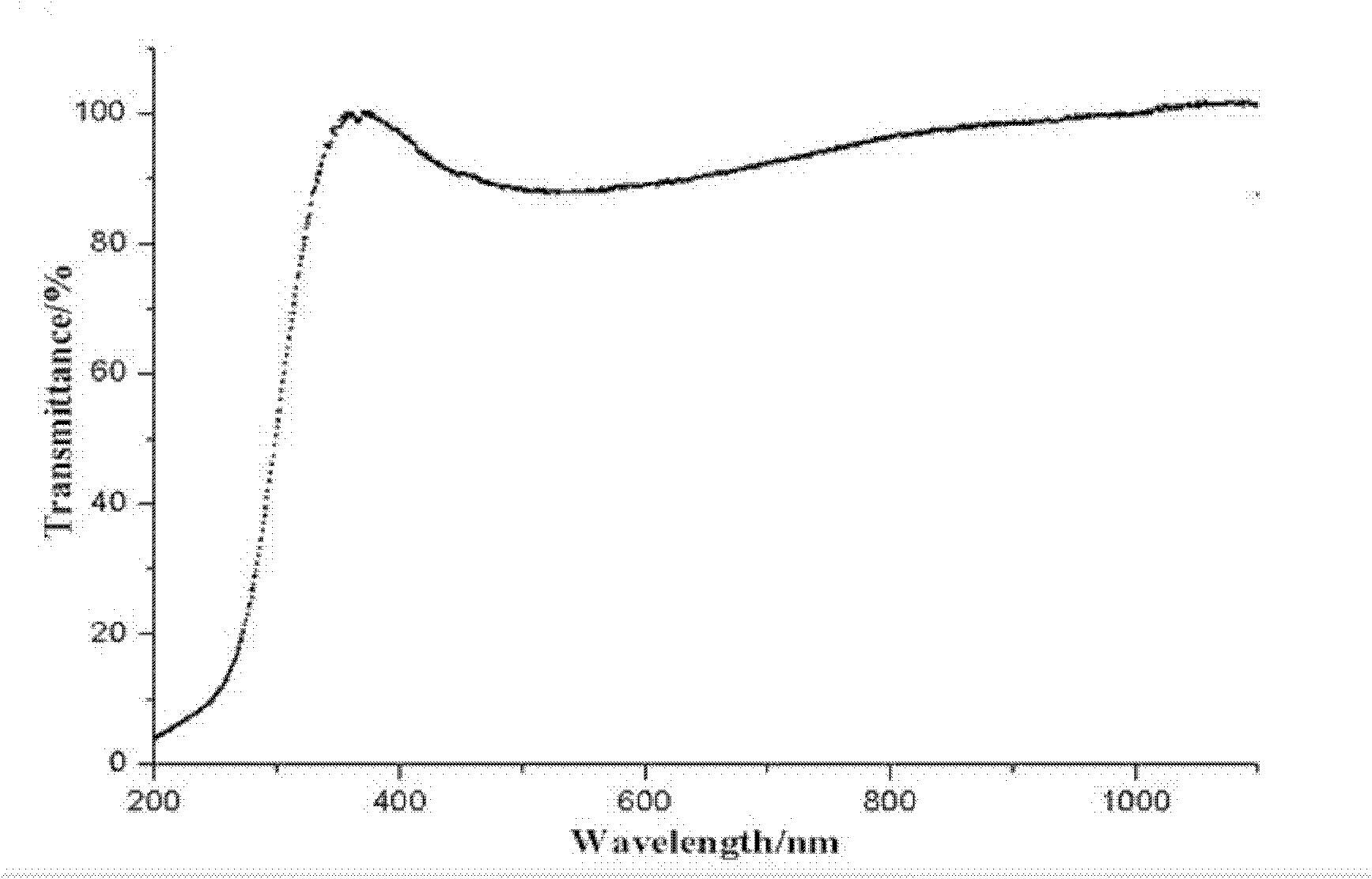 Gallium-molybdenum-codoped indium tin oxide ceramic target, gallium-molybdenum-codoped indium tin oxide transparent conductive film and preparation method