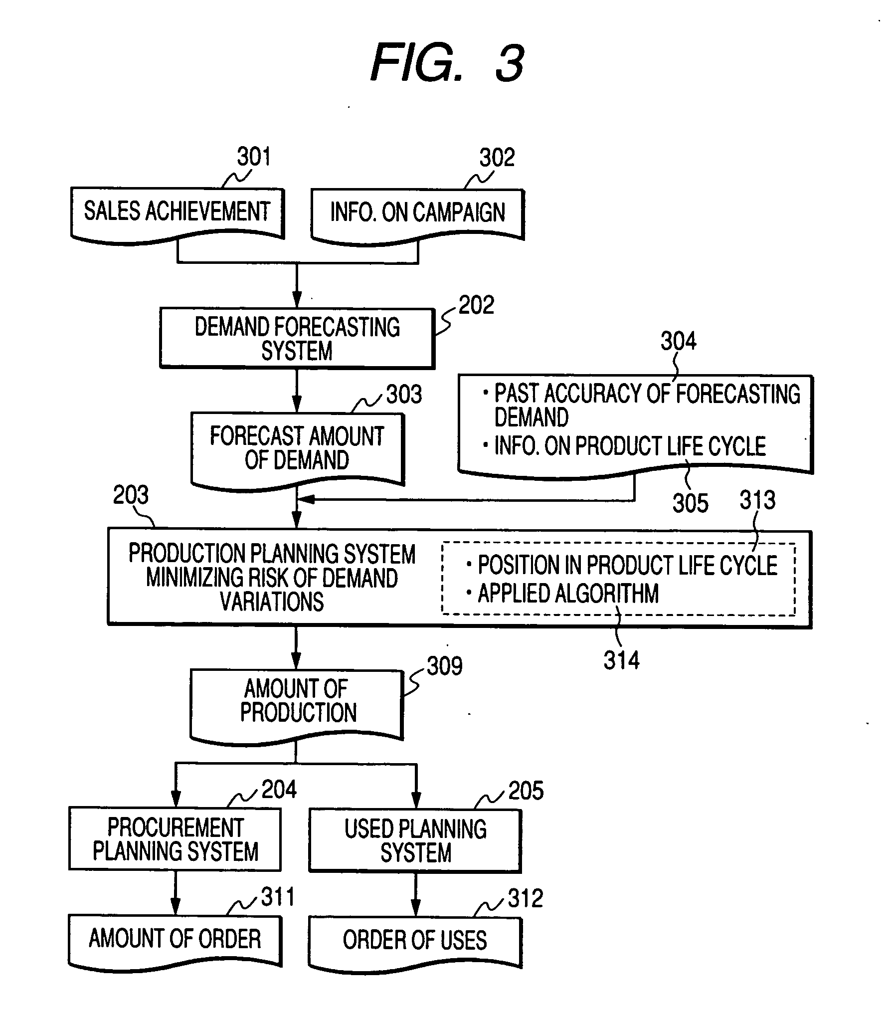 Method of creating production plan of demand variation input type and method of creating production plan minimizing risk of demand variations