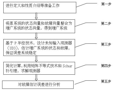 Robust fault estimation method for discrete switching system based on unknown input observer