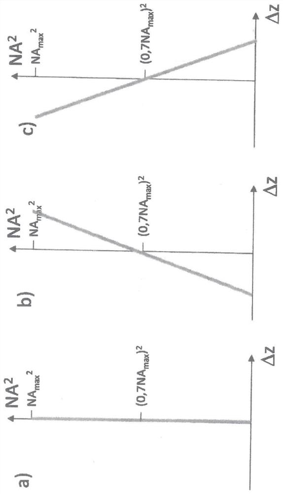 Immersion Objectives for Microscopy