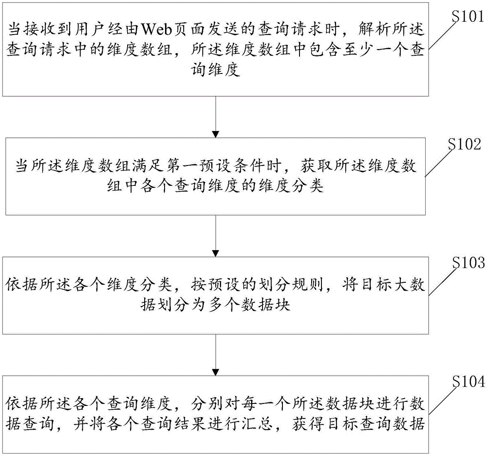 Large data query method and system