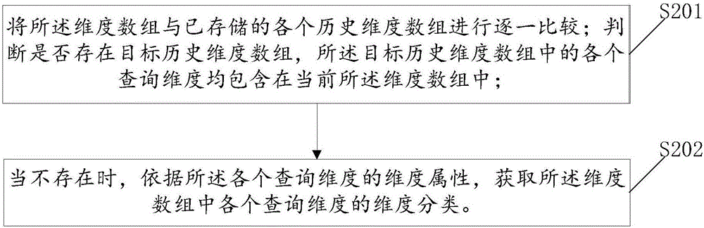 Large data query method and system