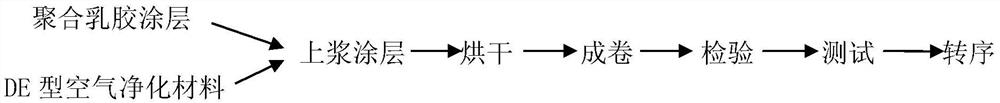 Multi-performance coating filter material and preparation method