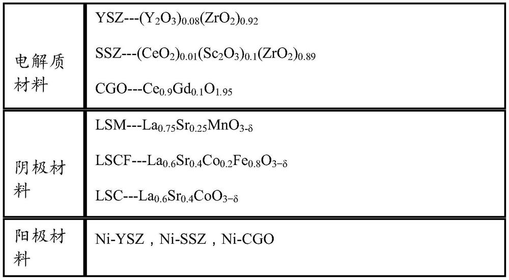 A kind of solid oxide fuel cell electrode material and preparation method thereof