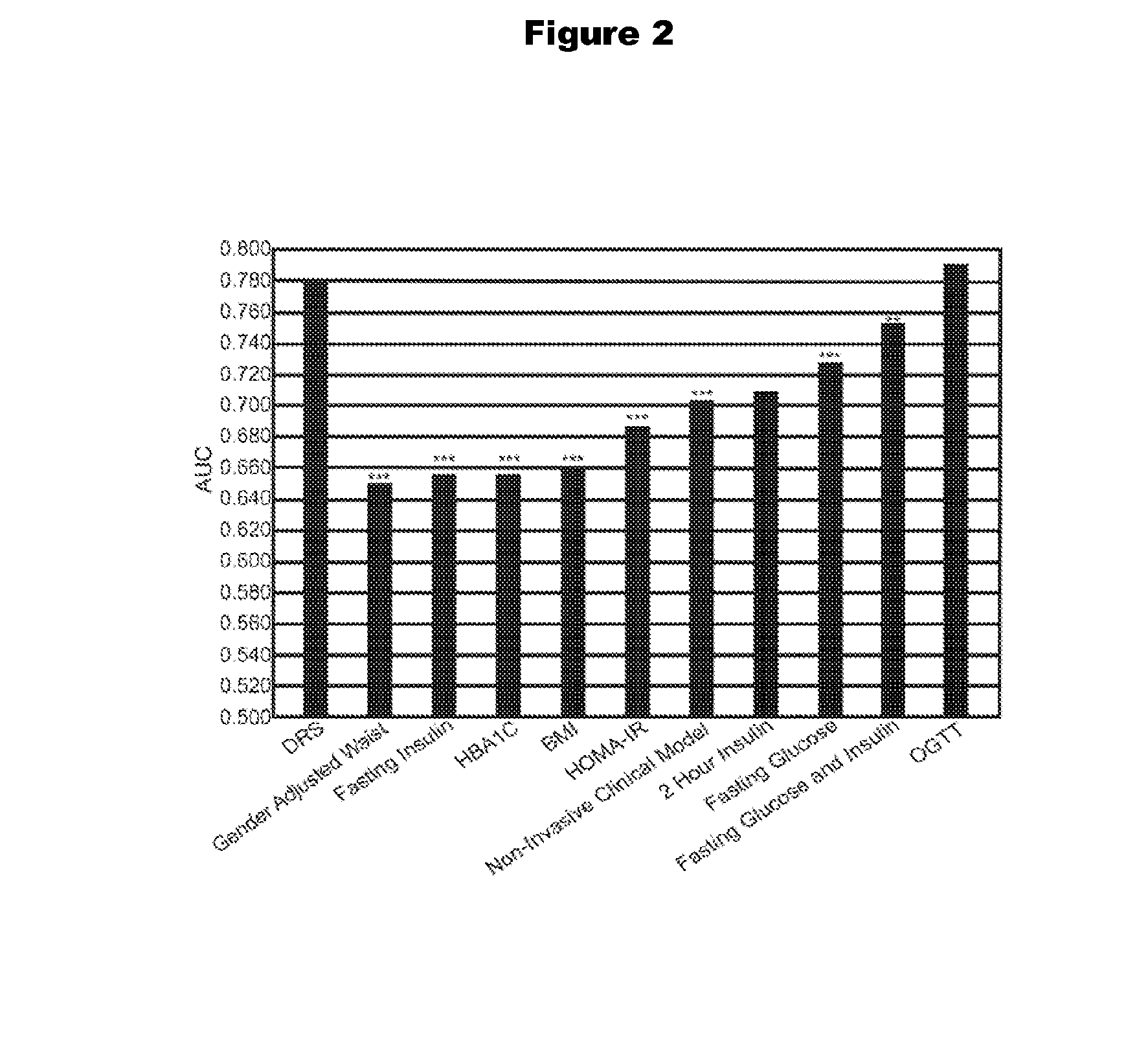 Protein and lipid biomarkers providing consistent improvement to the prediction of type 2 diabetes