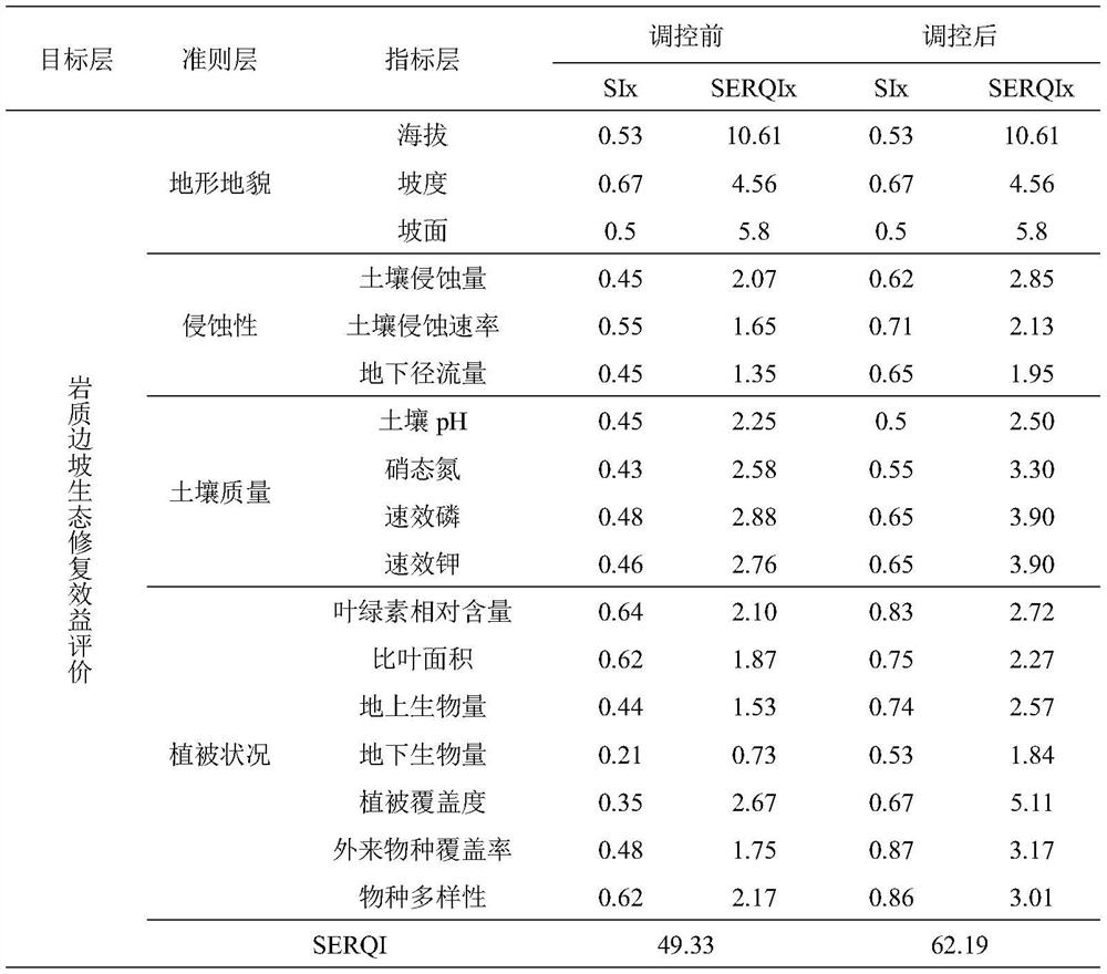 Dynamic evaluation, regulation and control method for ecological restoration benefits of engineering disturbance slopes in high mountain areas