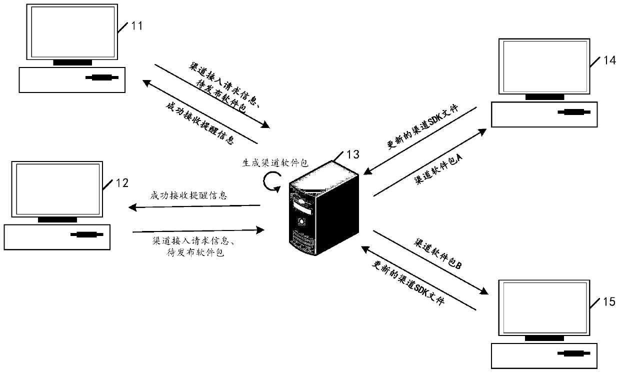 Software multi-channel publishing method and related equipment