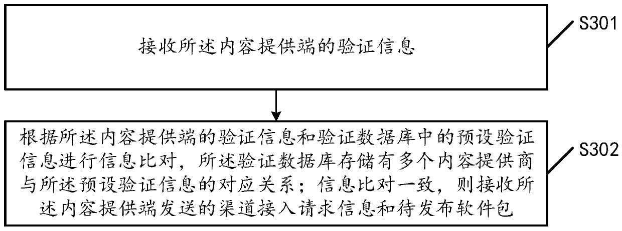 Software multi-channel publishing method and related equipment