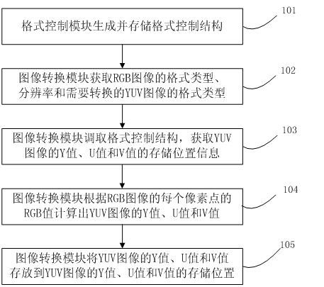 Method for converting an image from an RGB color space to a YUV color space