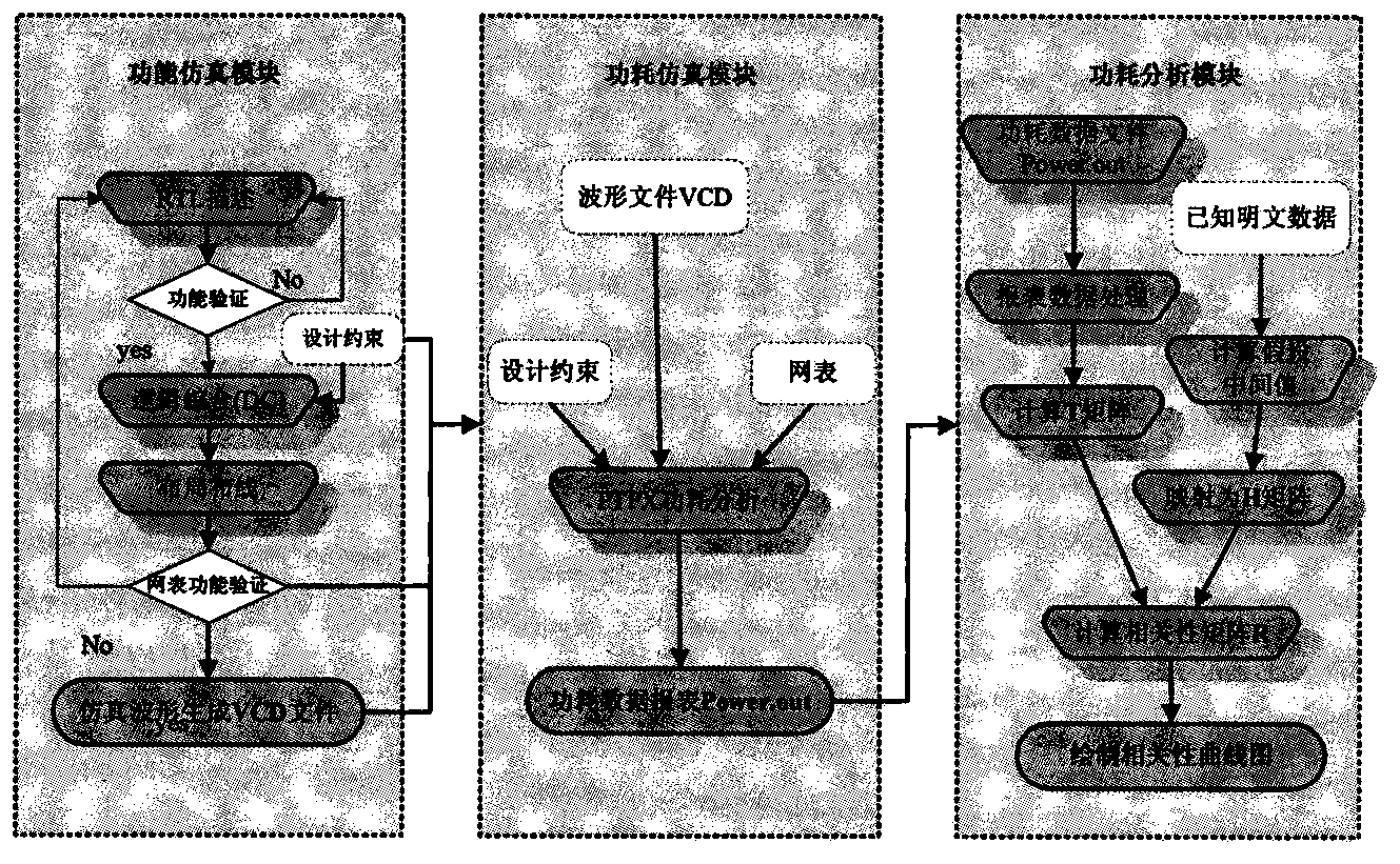 Efficient secure chip power consumption attack test method