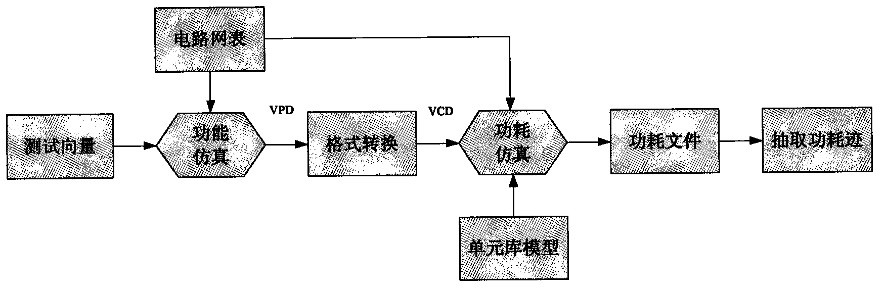 Efficient secure chip power consumption attack test method