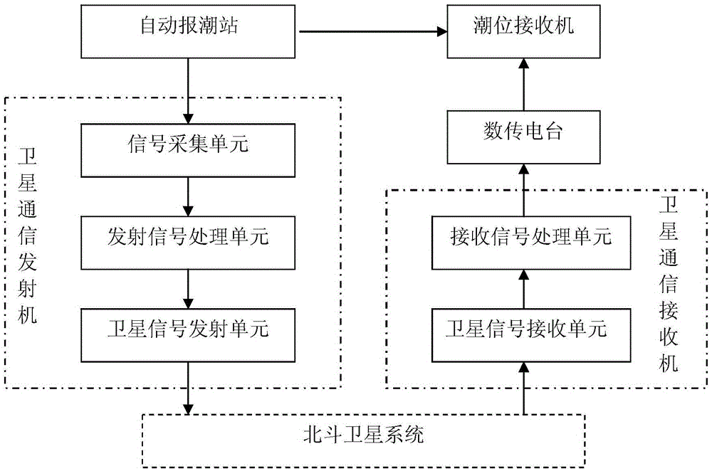 A system and method for remotely connecting and transmitting tide level signals using Beidou satellites