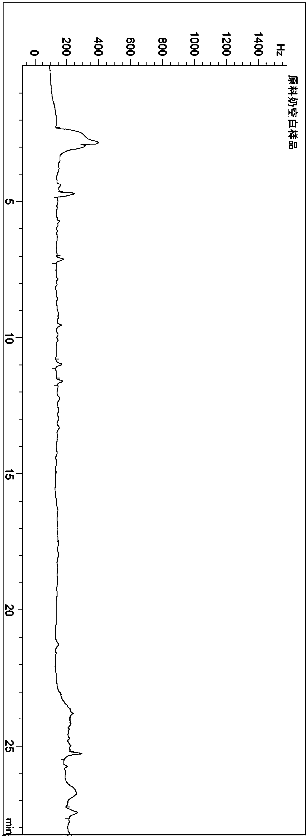 Detection method of endosulfan pesticide residue in animal milk