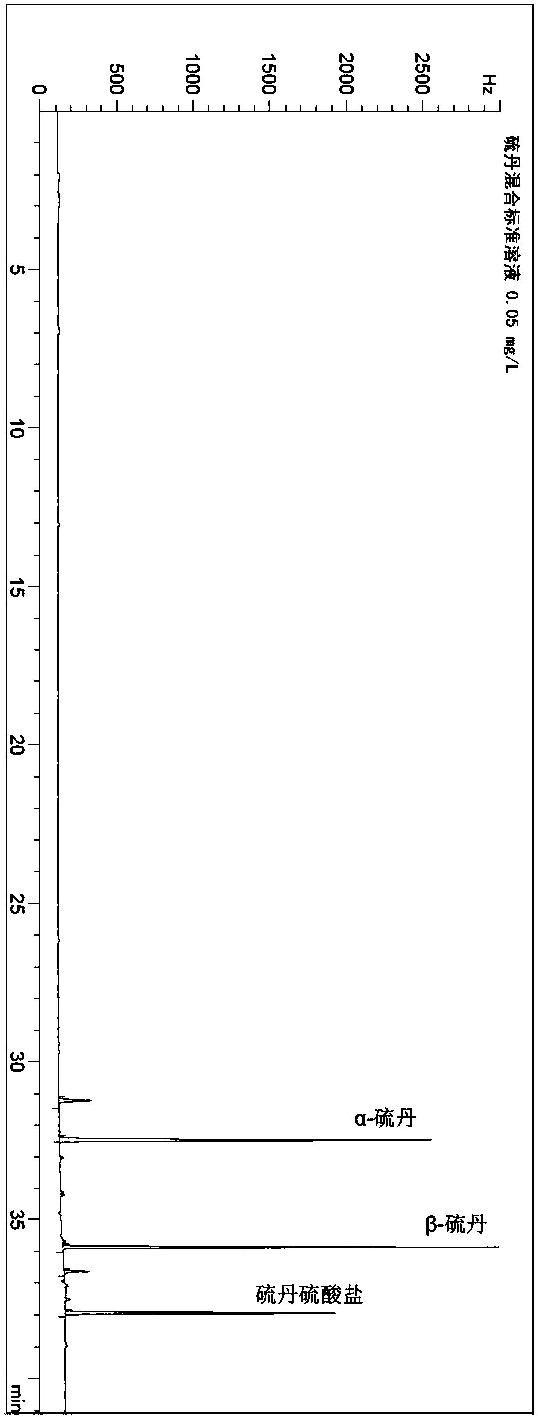 Detection method of endosulfan pesticide residue in animal milk