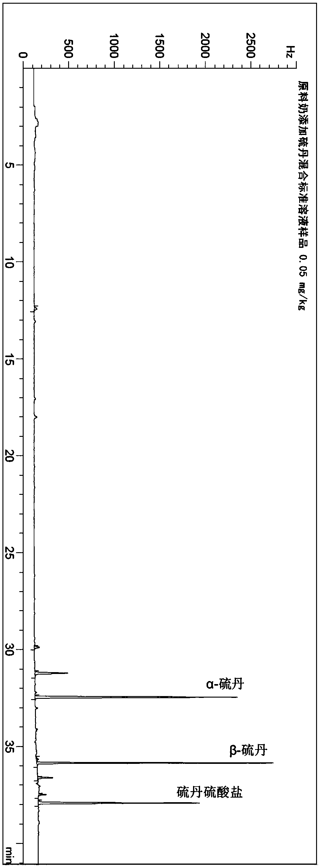 Detection method of endosulfan pesticide residue in animal milk