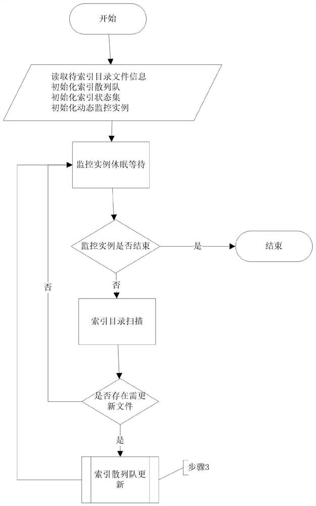 Thread-safe index dynamic updating method and system