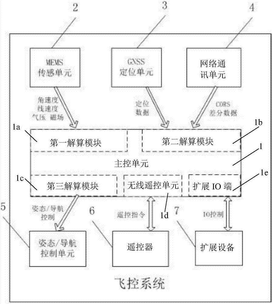 Unmanned aerial vehicle flight control system on basis of CORS (continuously operating reference station) network differential positioning