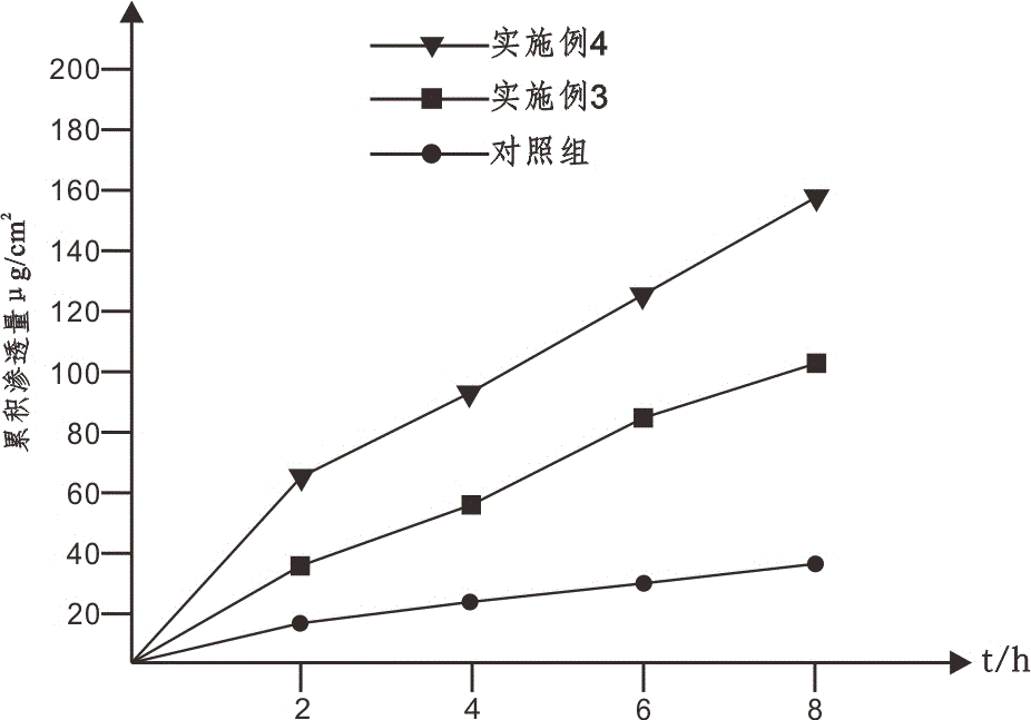 Medical cosmetology transdermal absorption enhancer containing natural plant extracts