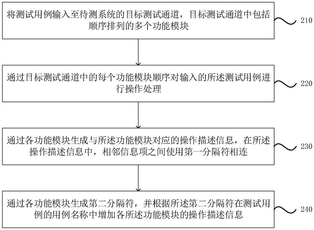 Execution processing method and device for test case, exception positioning method and device, equipment and medium