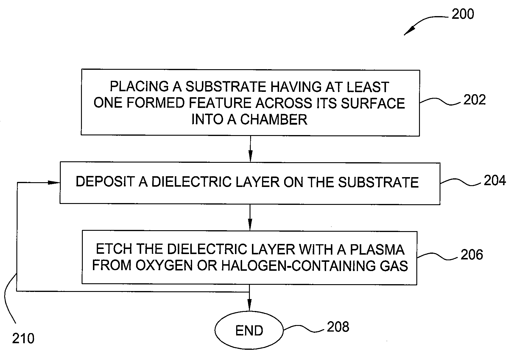 Method to improve the step coverage and pattern loading for dielectric films