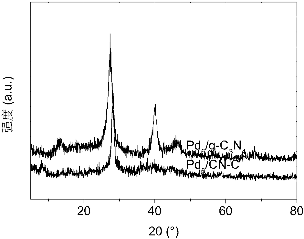 Pd/crystallized carbon nitride heterojunction photocatalyst, preparation method thereof and application of photocatalytic Ullmann coupling reaction