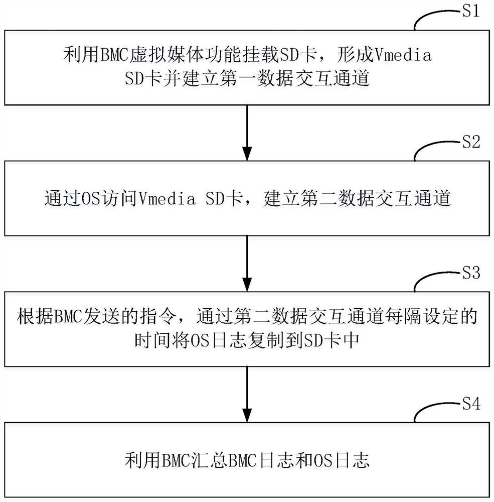 Method and system for collecting logs based on BMC virtual media technology