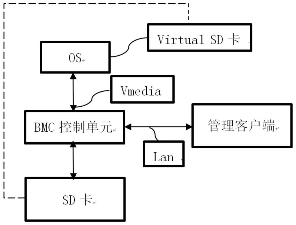 Method and system for collecting logs based on BMC virtual media technology