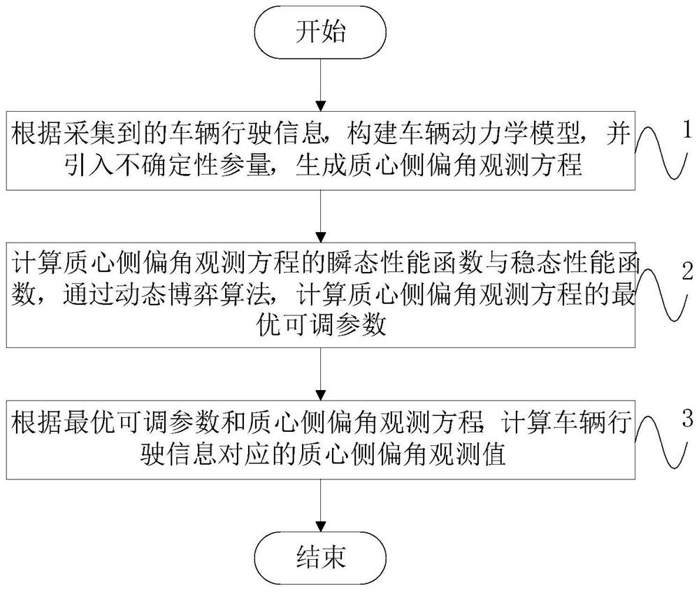 Automobile side slip angle observation method based on fuzzy dynamics system