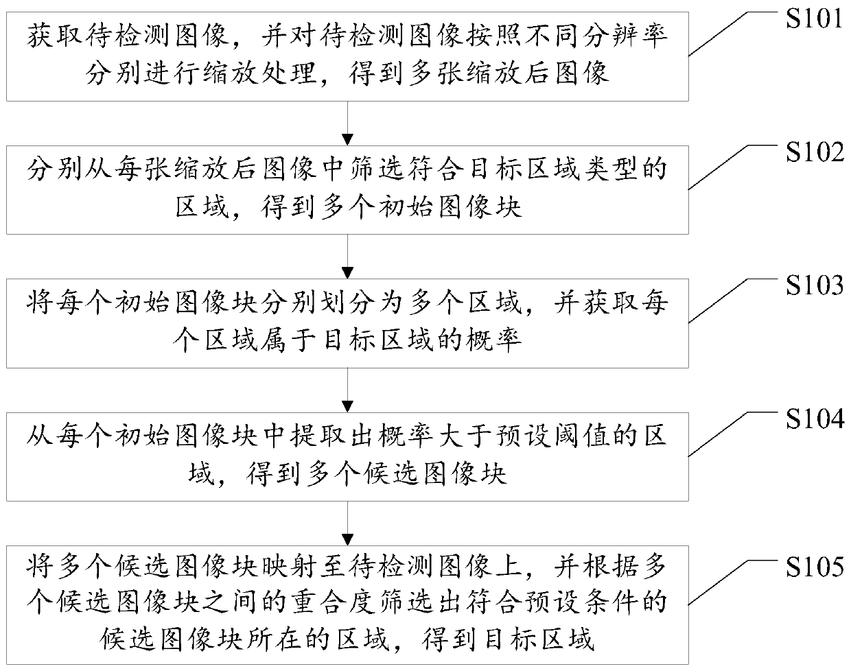 Image target detection method and device and storage medium