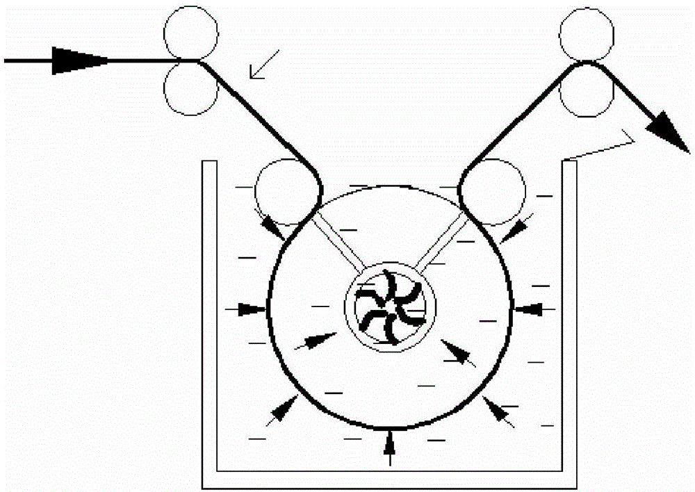 Equipment for non-shrink treatment of wool raw materials and products