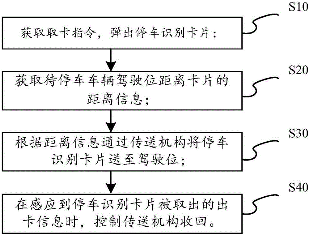 Card taking gate intelligent pop-up device