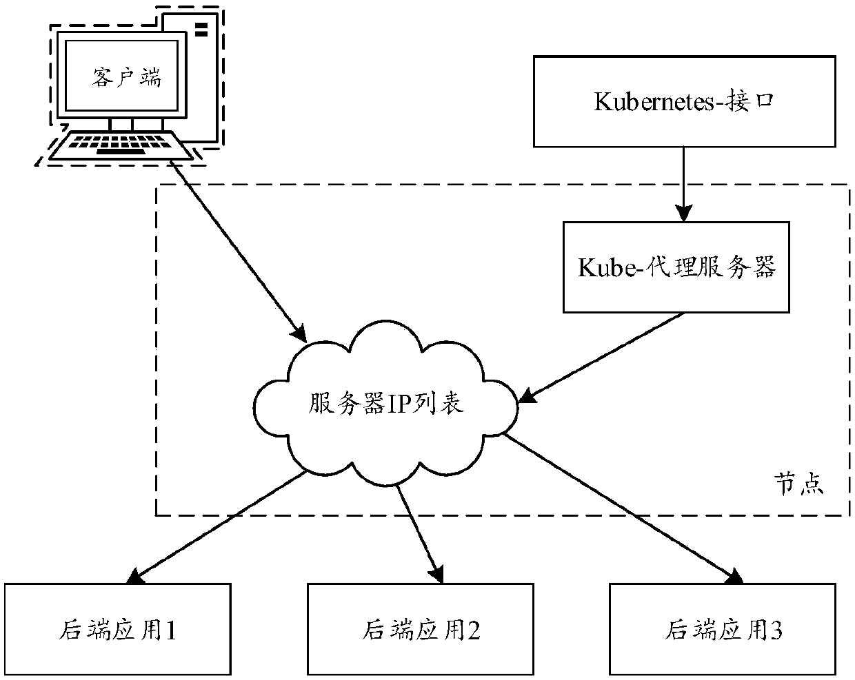 Load balancing method and device, storage medium and electronic equipment