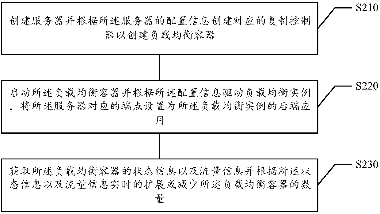 Load balancing method and device, storage medium and electronic equipment