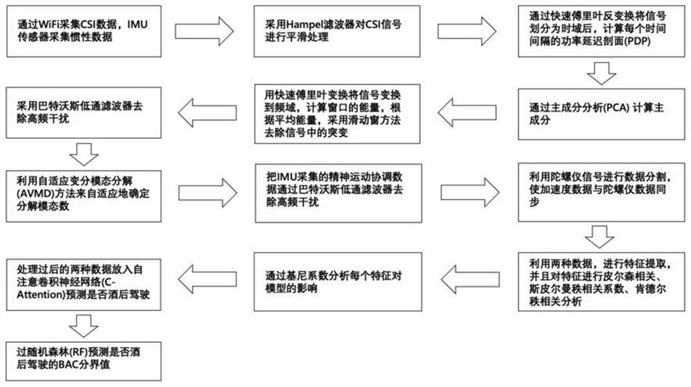 Method for monitoring drunk driving by using wireless network and storable medium