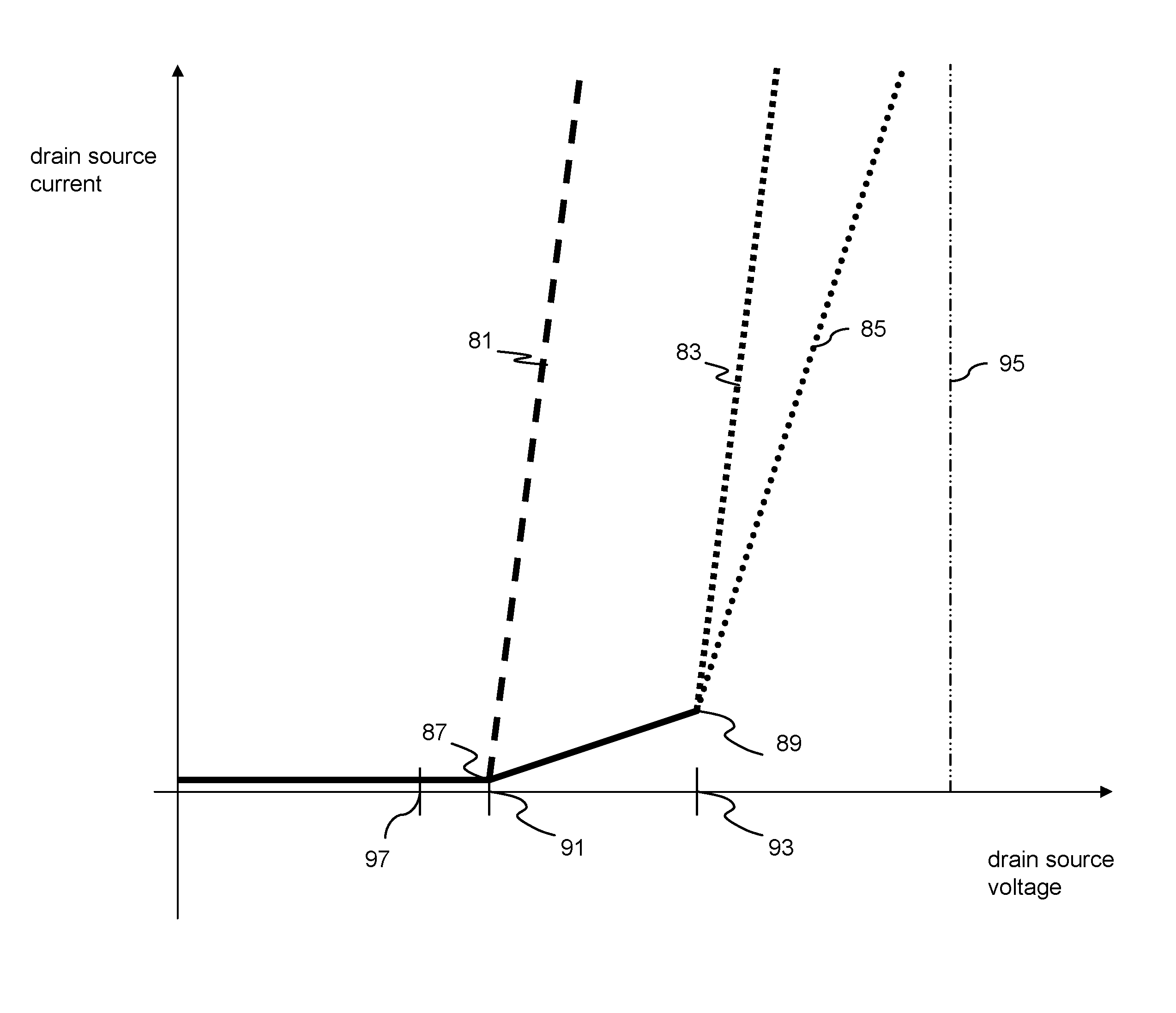 LDMOS having a field plate