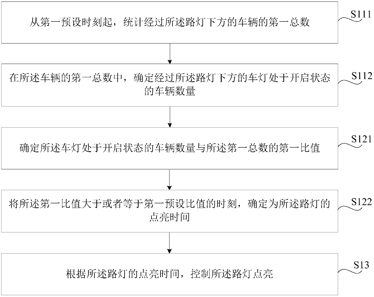 Method and device for controlling street lamp, street lamp and readable storage medium