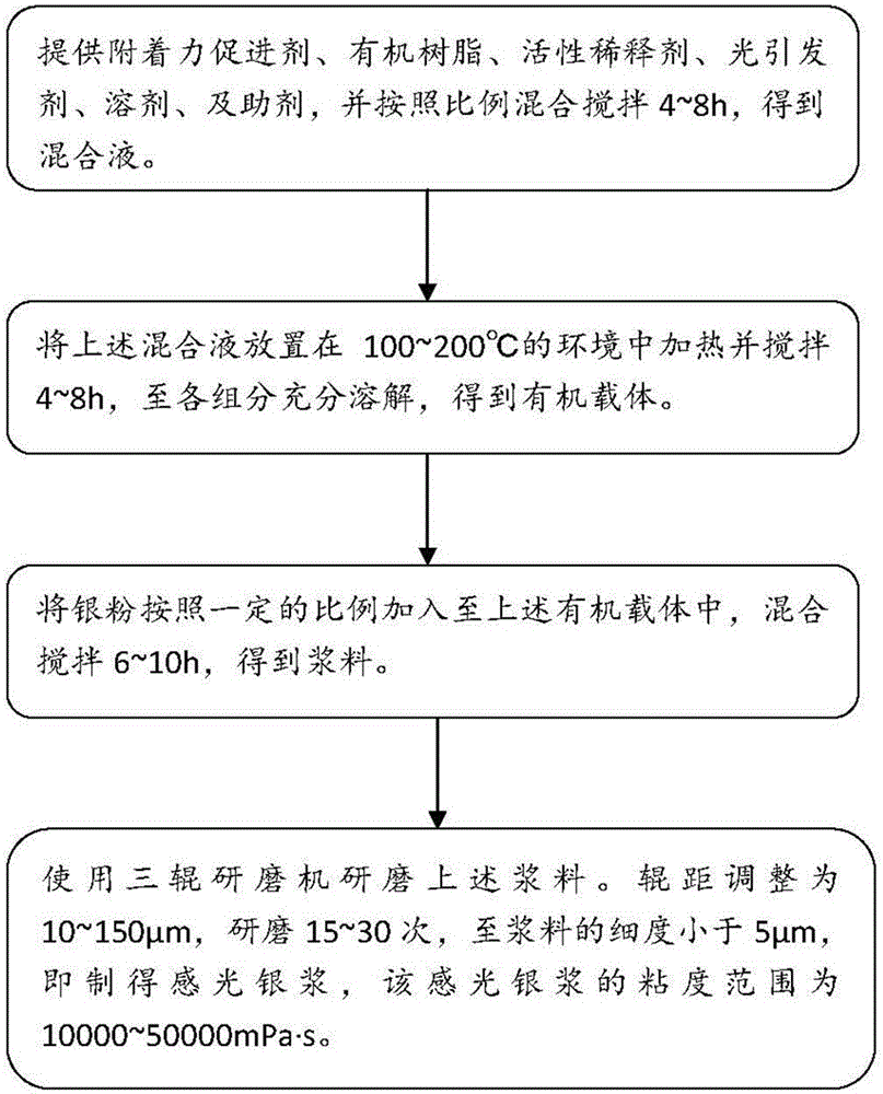 Photosensitive silver paste and touch screen and electronic apparatus employing photosensitive silver paste