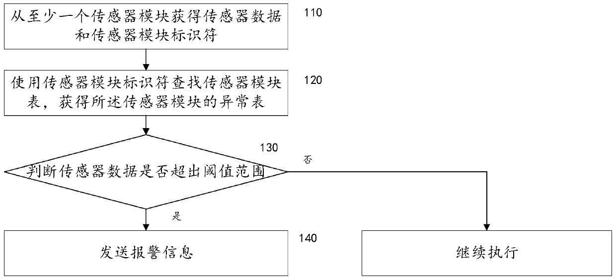 Intelligent alarm method and system