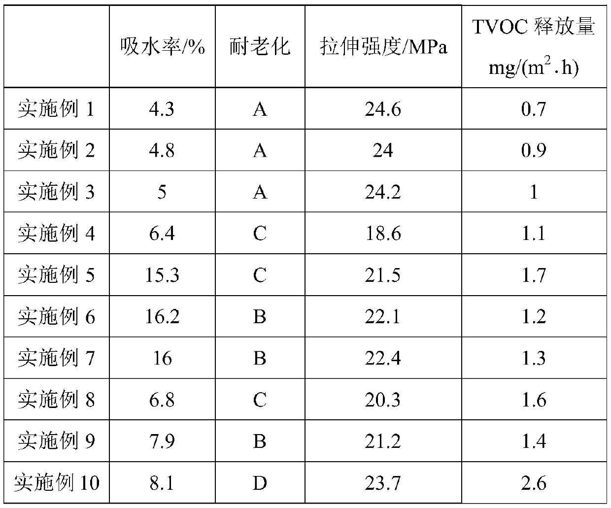 Environment-friendly rubber and plastic product and preparation method thereof