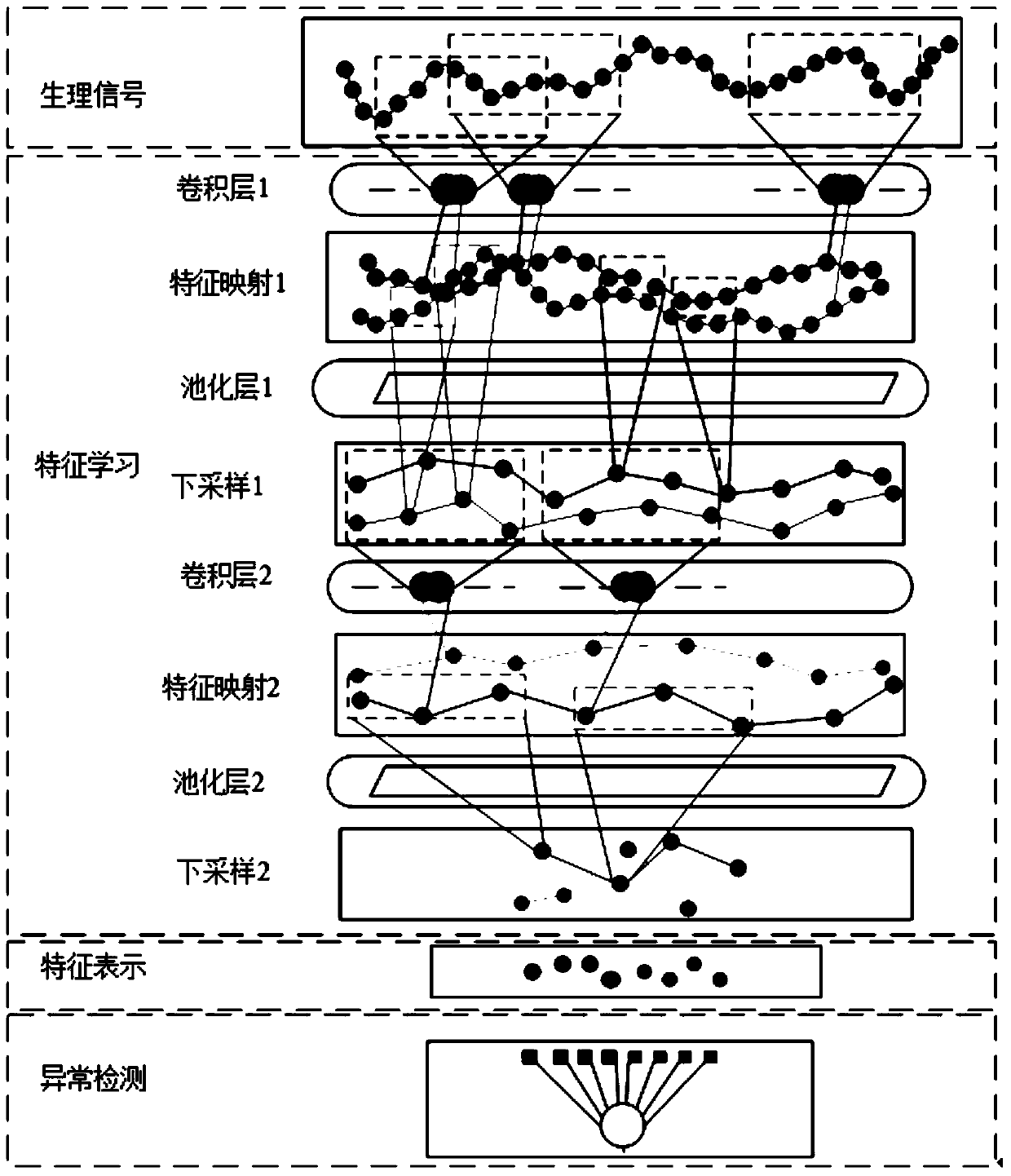 A health status evaluation system based on deep learning of multidimensional physiological big data